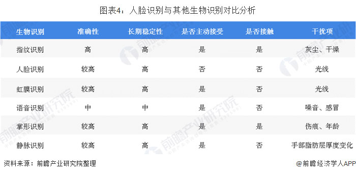 圖表4:人臉識別與其他生物識別對比分析