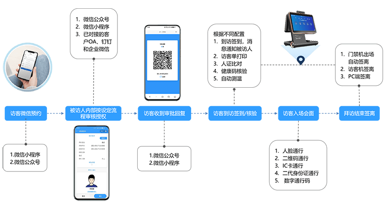 訪客預(yù)約流程