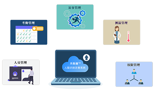 樂臉通人臉識(shí)別智能訪客系統(tǒng)解決方案